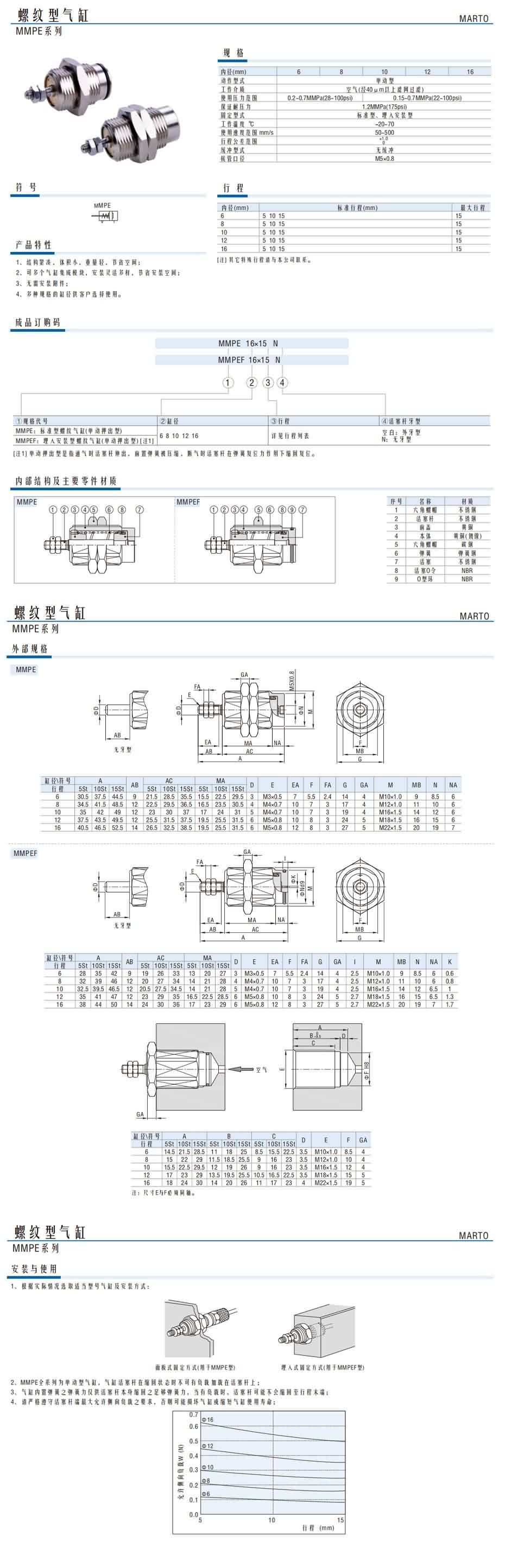 螺紋型氣缸MMPE系列1.jpg